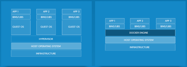 Schematic Comparison of Virtual Machines (left) and Containers (right)